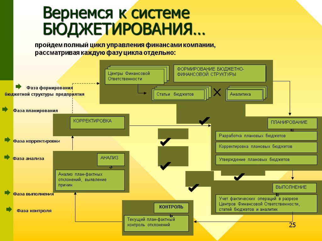 25 Вернемся к системе БЮДЖЕТИРОВАНИЯ… Фаза формирования бюджетной структуры предприятия Фаза планирования Фаза корректировки